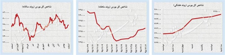 سیگنال‌های مثبت برای بورس تهران