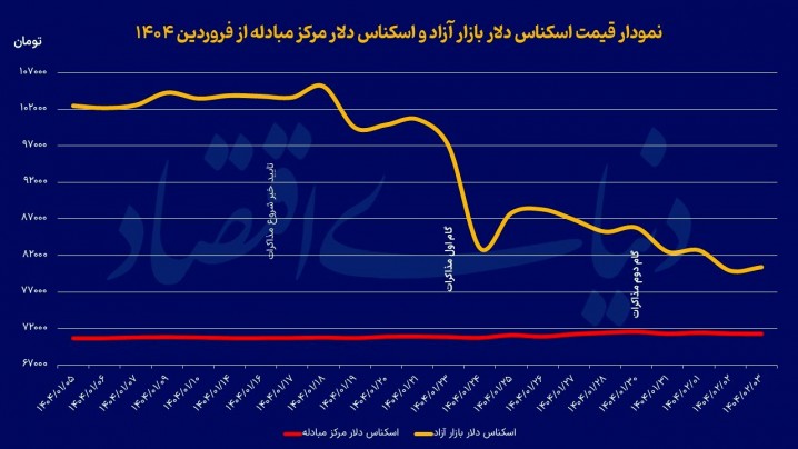 روز مهم بازار ارز