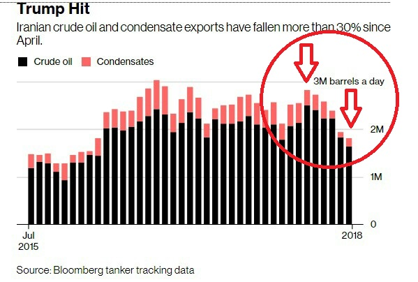 تداوم کاهش صادرات نفت ایران با توقف عرضه در بورس