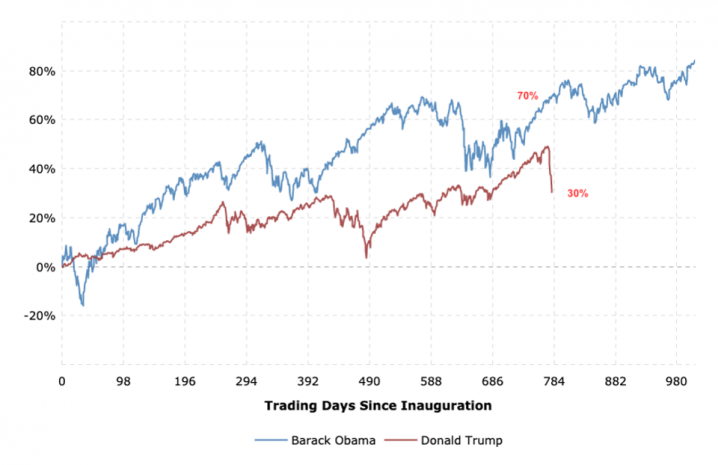 حباب وال‌استریت پاشنه آشیل ریاست جمهوری دوباره ترامپ
