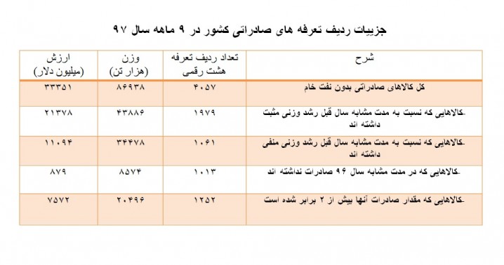 در ۹ ماهه ۹۷ صادرات ۱۰۱۳ ردیف جدید تعرفه کالا