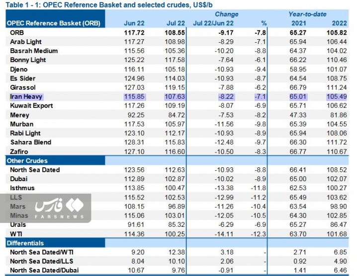 رشد 41 دلاری قیمت نفت ایران طی 7 ماه