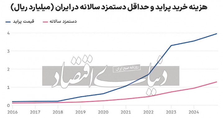 رفا‌ه‌سنجی با شاخص «پراید»