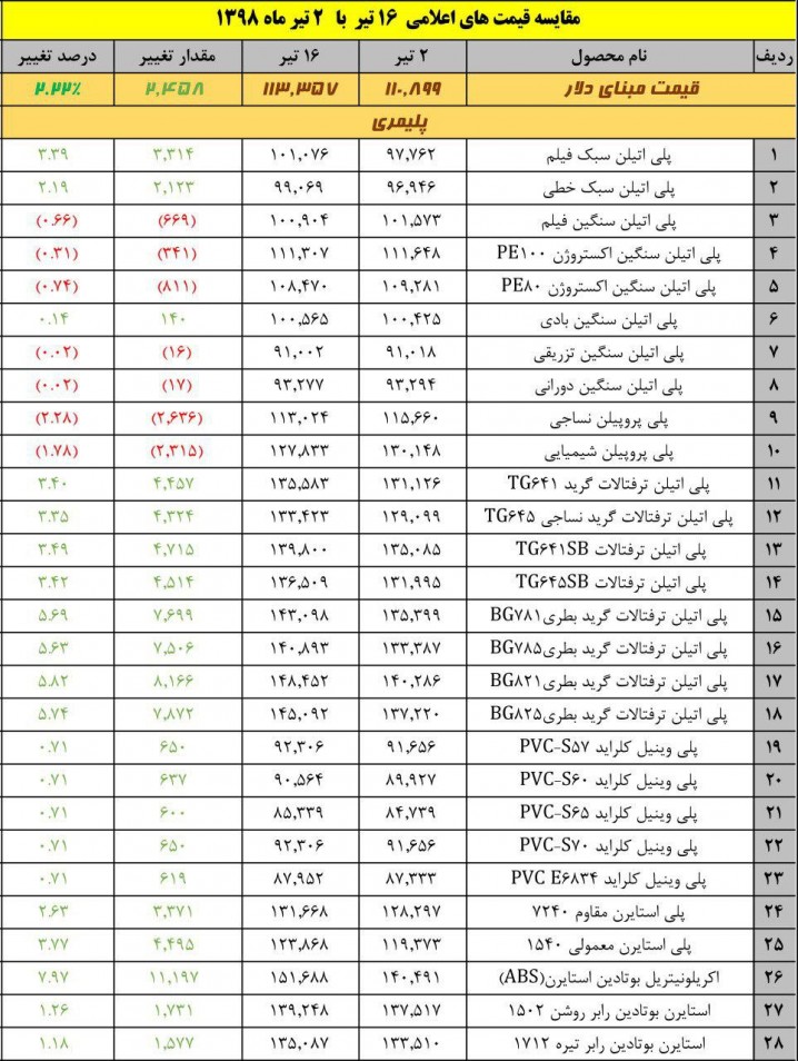 جدول مقایسه‌ای قیمت های پایه محصولات پلیمری در تاریخ ۲ و ۱۶ تیر ۹۸  