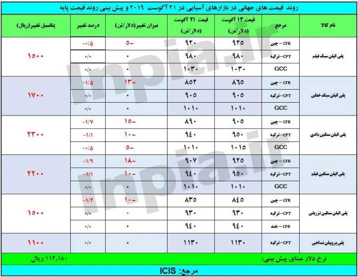 پیش‌بینی تغییرات قیمت‌های پایه محصولات پتروشیمی + قیمت‌های جهانی