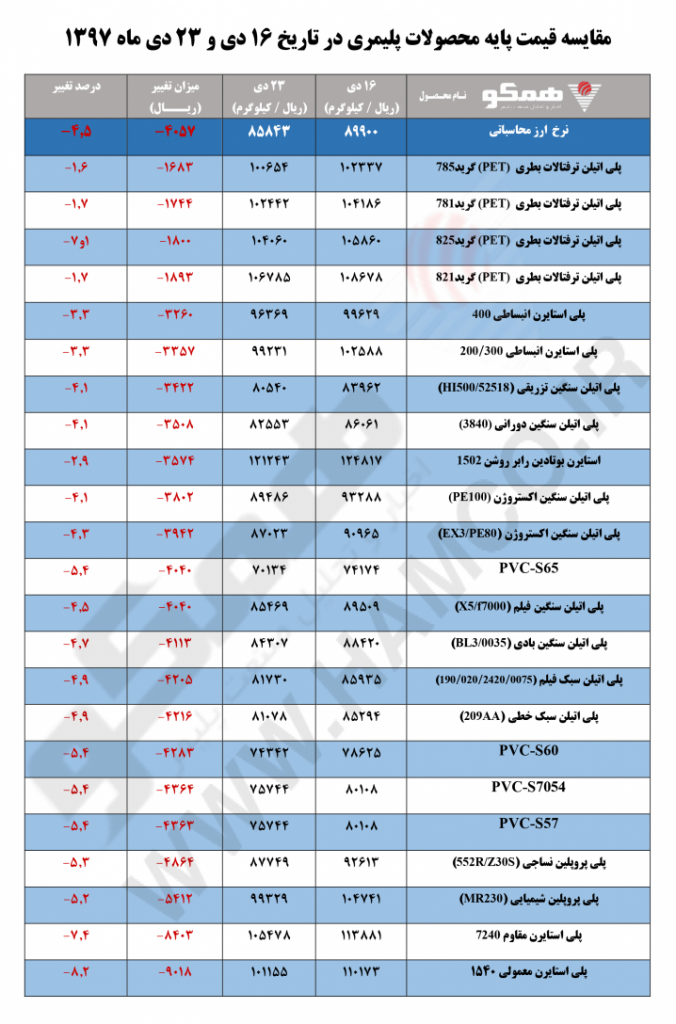 مقایسه قیمت پایه محصولات پلیمری در تاریخ ۱۶ و ۲۳ دی‌ماه ۱۳۹۷
