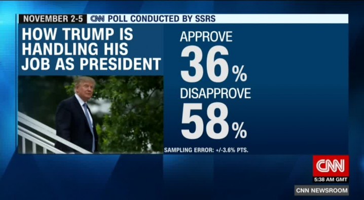 سی ان ان: محبوبیت رئیس جمهوری آمریکا در سراشیبی سقوط