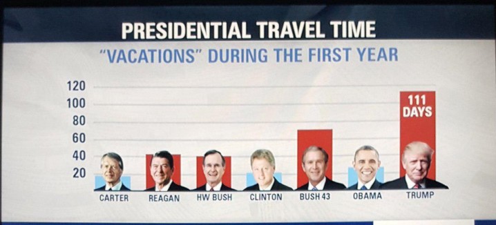 ترامپ تنبل ترین رئیس جمهور ادوار آمریکا