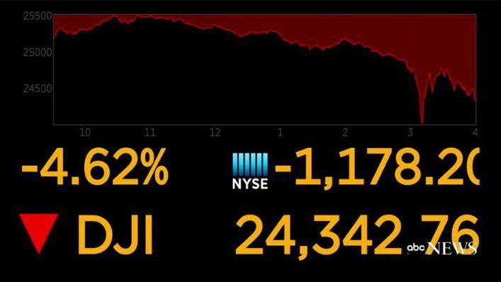 آغاز هفته با تداوم سقوط بازار سهام در آمریکا