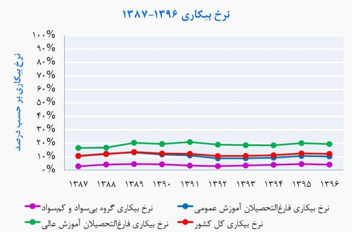 هر که علمش بیش، شغلش کمتر!