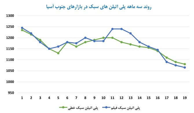 ادامه کاهش نرخ در بیشتر گریدهای پلیمری آسیا