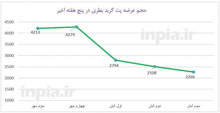 دلیل التهاب بازار گرید پت بطری چیست؟ + نمودار 