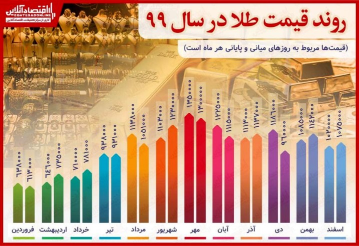 رشد ۶۸.۵درصدی قیمت طلا در سال۹۹/ ثبت رکورد بالاترین قیمت در مهرماه