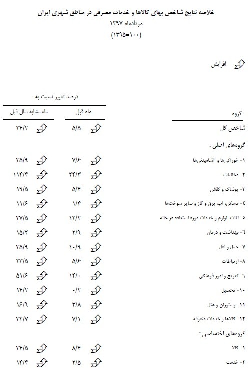  تورم مرداد 11.5 درصد محاسبه شد