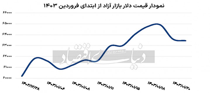 مسیر دلار پس از تعطیلات