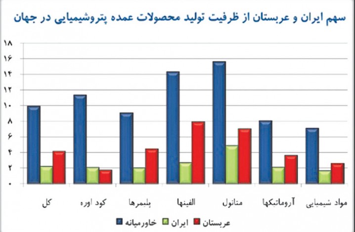 دوئل تهران – ریاض در زمین پتروشیمی