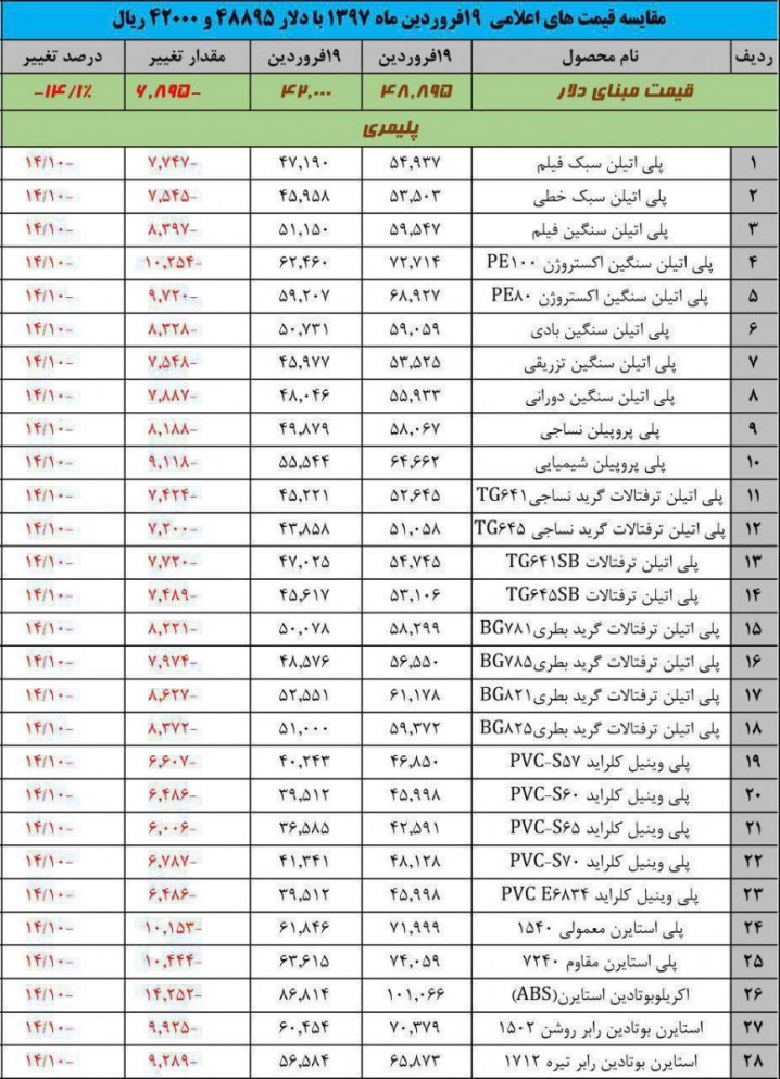 کاهش قیمت pvcها در پی اعلام یکسان سازی نرخ دلار  با 4200 تومان+جدول مقایسه ای
