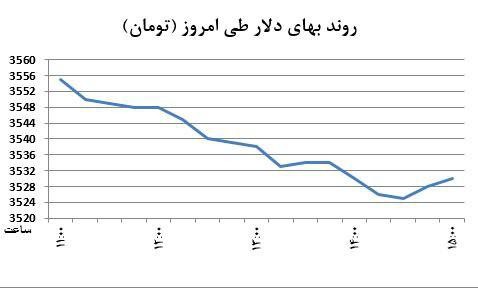 کاهش رونق معاملات در بازار ارز