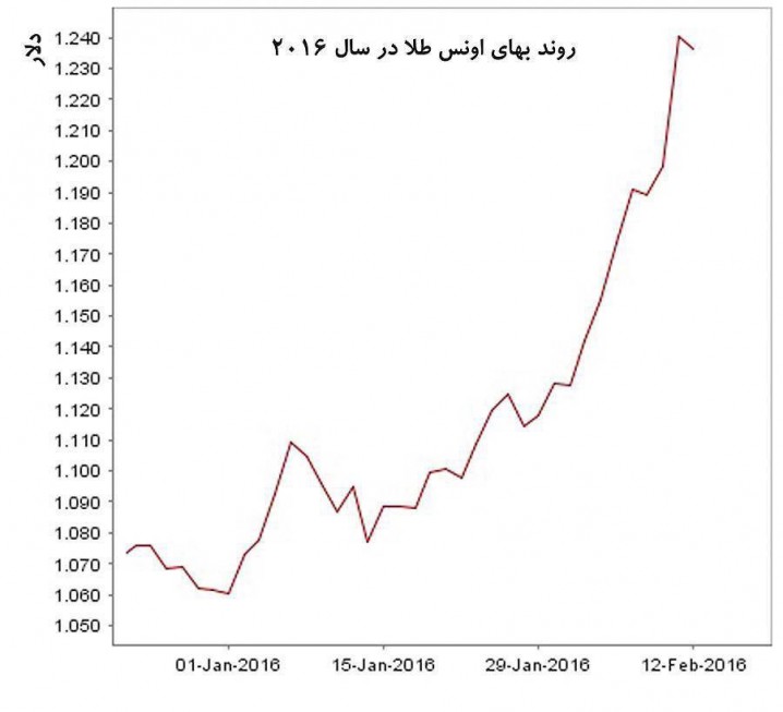 بزرگترین رشد قیمت هفتگی طلا از اواخر سال ۲۰۰۸ تاکنون