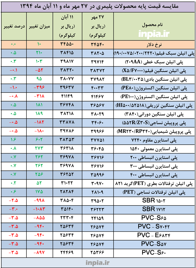 اعلام قیمت مواد اولیه پلیمری برای عرضه تا 25 آبان/ افزایش و کاهش نسبی قیمت ها