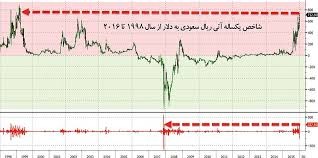 افت ریال و بورس عربستان نتیجه بازی با آتش