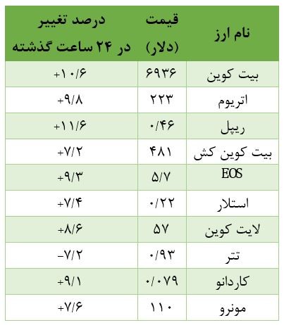 جهش 10 درصدی بیت کوین
