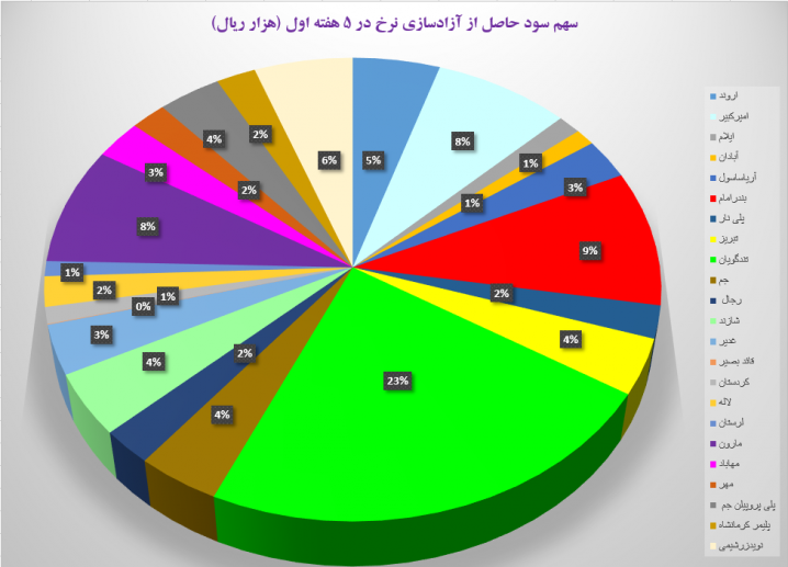 سود 1500 میلیارد تومانی پتروشیمی‌ها در چهار هفته + نمودار