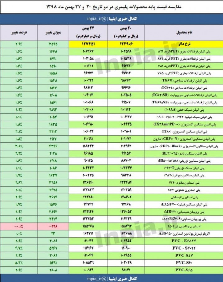 رشد قیمت های پایه باز هم با کمک دلار 