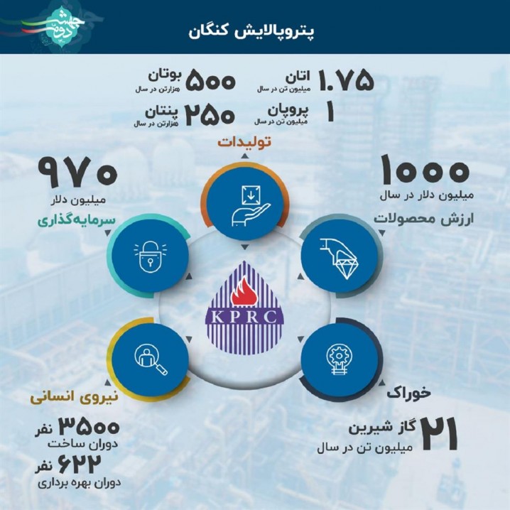 پتروپالایش کنگان به بهره‌برداری رسمی رسید