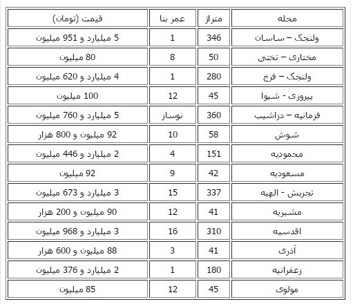  گران‌ترین و ارزان‌ترین آپارتمان‌های تهران / جدول