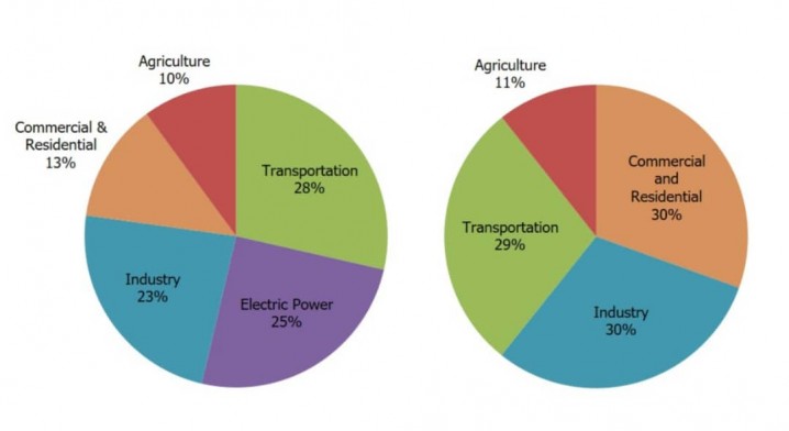 حمل و نقل در صدر جدول آلوده کنندگان هوا در ایالات متحده آمریکا