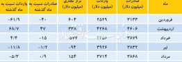 واردات کاهش یافت صادرات افزایش