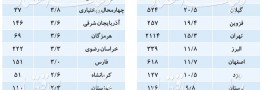 درجه تب کرونا در استان&zwnj;ها