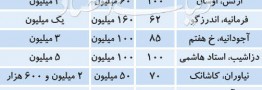 عرف اجاره&zwnj;بها در منطقه یک تهران