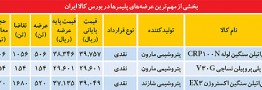 سلطه سیگنال&zwnj;های متناقض بر پتروشیمی&zwnj;ها