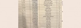 اعلام نتایج شمارش آرای ۲۵۲۳ صندوق شورای شهر تهران/لیست امید پیروز شد