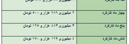 مبلغ عیدی کارگران امسال چقدر است؟