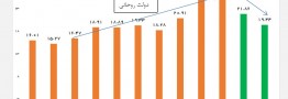 بانک جهانی: کاهش ۶.۲ میلیون نفری تعداد فقرا در ایران در دولت رئیسی
