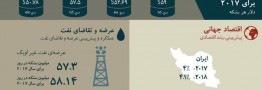 پیش&zwnj;بینی دو ساله رشد اقتصادی/ قیمت نفت ایران افزایش می&zwnj;یابد