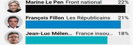 راه یابی ماکرون و لوپن به دور دوم انتخابات فرانسه/ نتایج نهایی دور نخست انتخابات مشخص شد