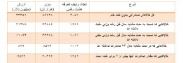 در ۹ ماهه ۹۷ صادرات ۱۰۱۳ ردیف جدید تعرفه کالا