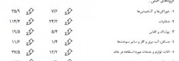  تورم مرداد 11.5 درصد محاسبه شد