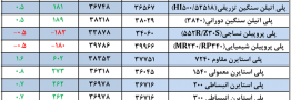 اعلام قیمت مواد اولیه پلیمری برای عرضه تا 25 آبان/ افزایش و کاهش نسبی قیمت ها