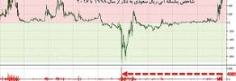 افت ریال و بورس عربستان نتیجه بازی با آتش
