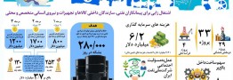 قراردادهای مرحله سوم طرح نگهداشت و افزایش تولید نفت امضا شد